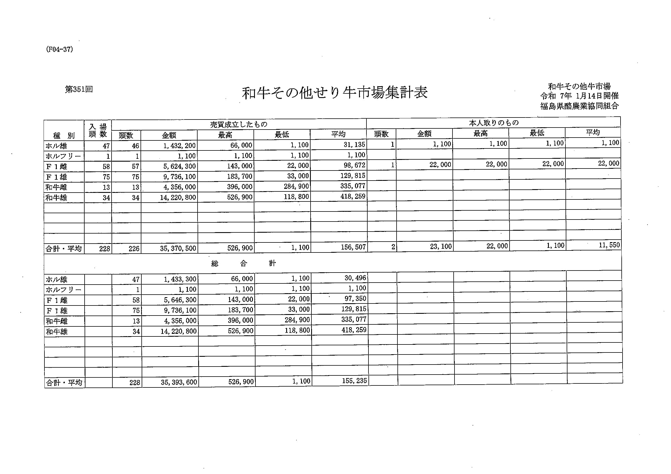 第３５１回　セリ市場成績